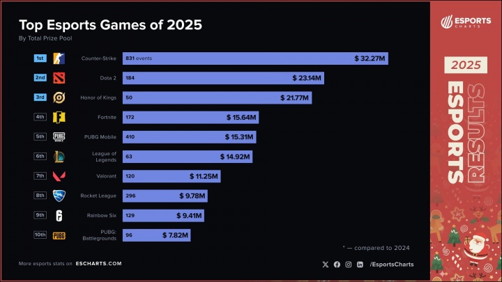 2025年总奖金池最多的电竞项目：DOTA2位列第二 英雄联盟仅第六